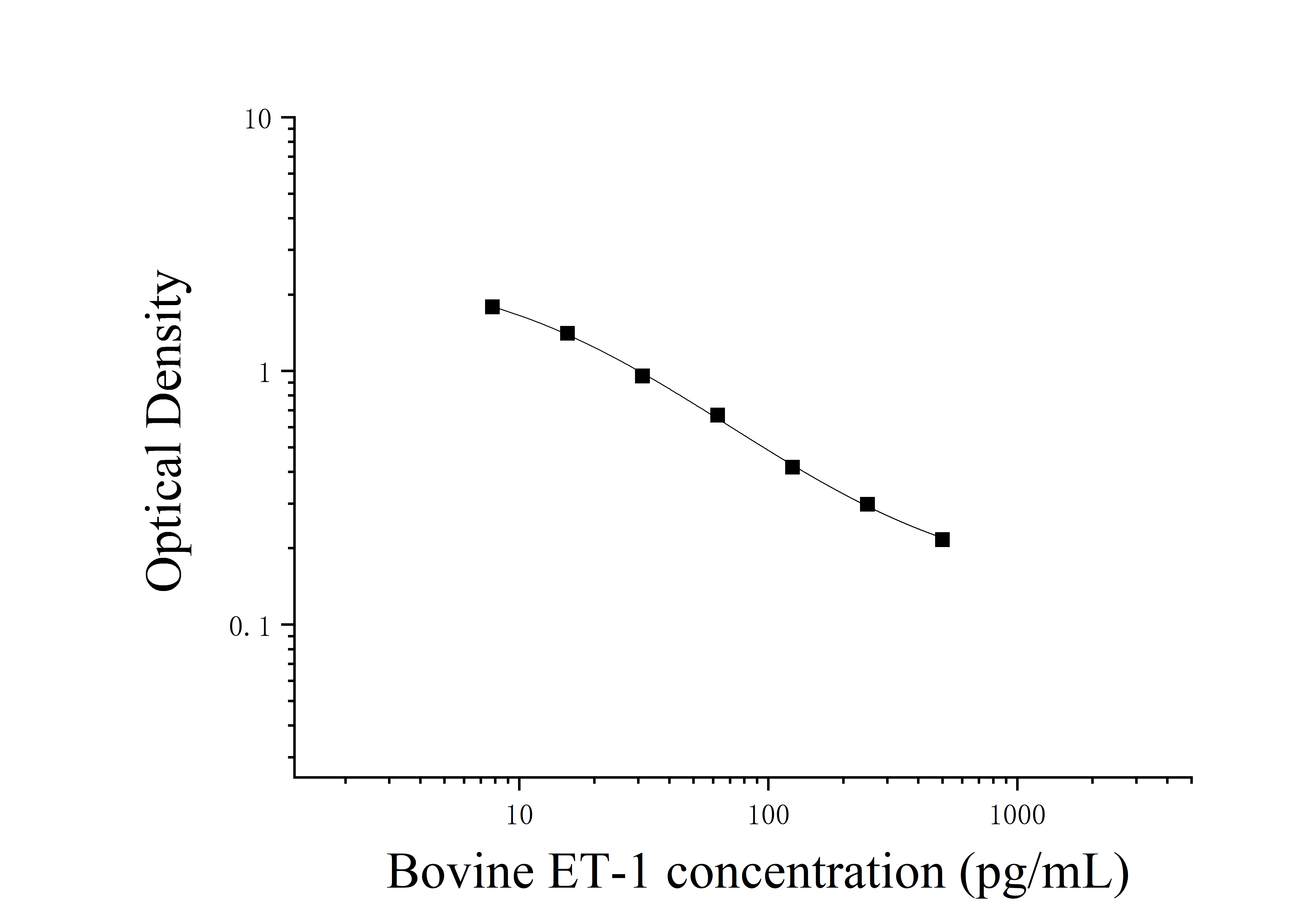 Dog Endothelin 1 (ET-1) ELISA Kit Dog Endothelin 1 (ET-1) ELISA Kit